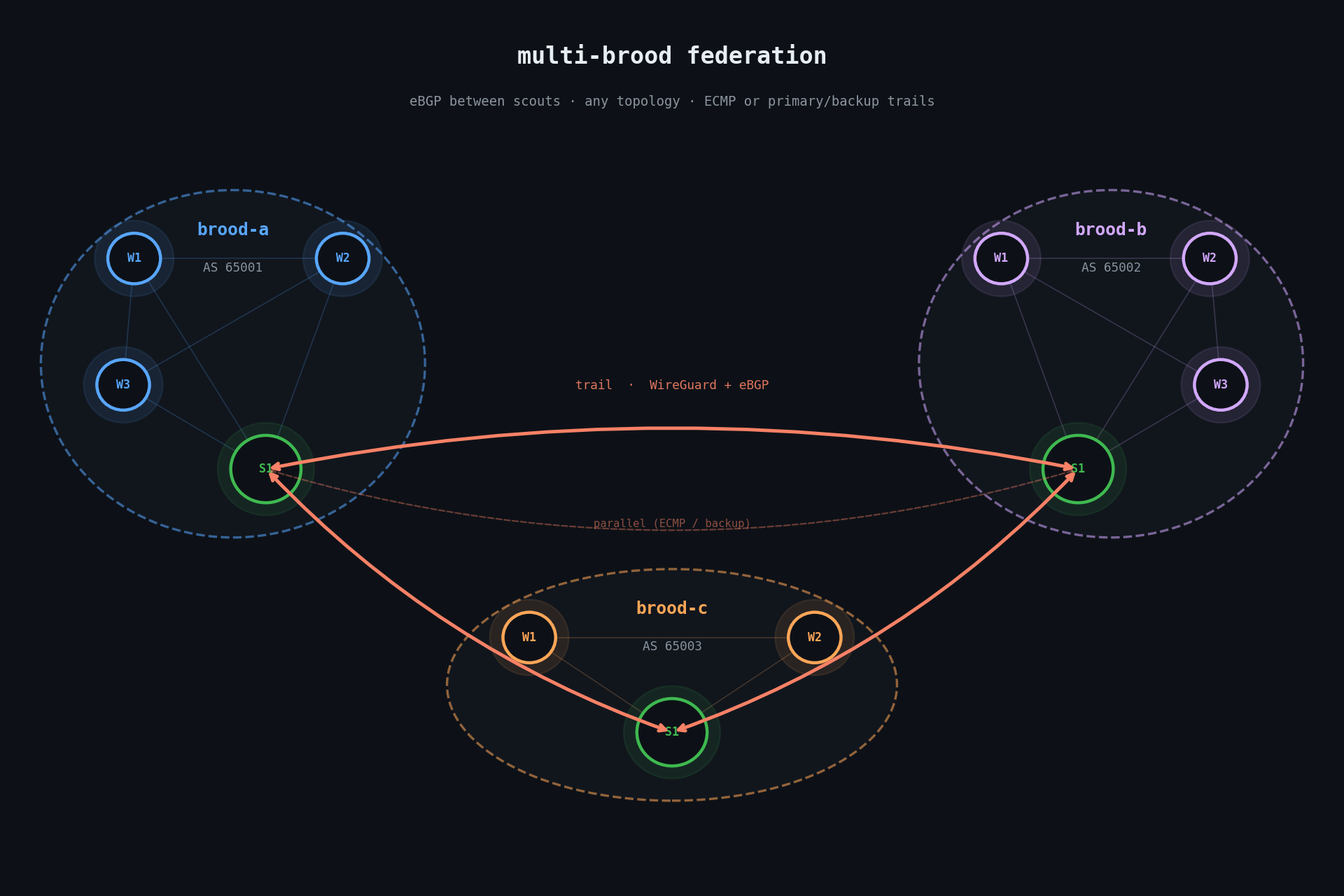 Multi-brood federation diagram
